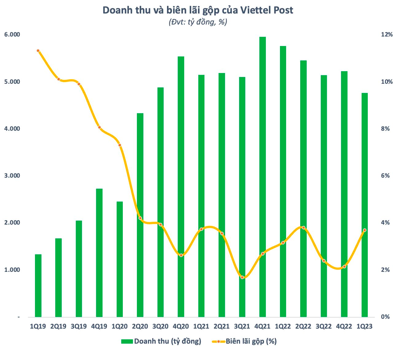 Doanh thu Viettel Post (VTP) xuống mức thấp nhất 11 quý, 100 đồng làm ra chỉ lãi vỏn vẹn 1,5 đồng - Ảnh 2.