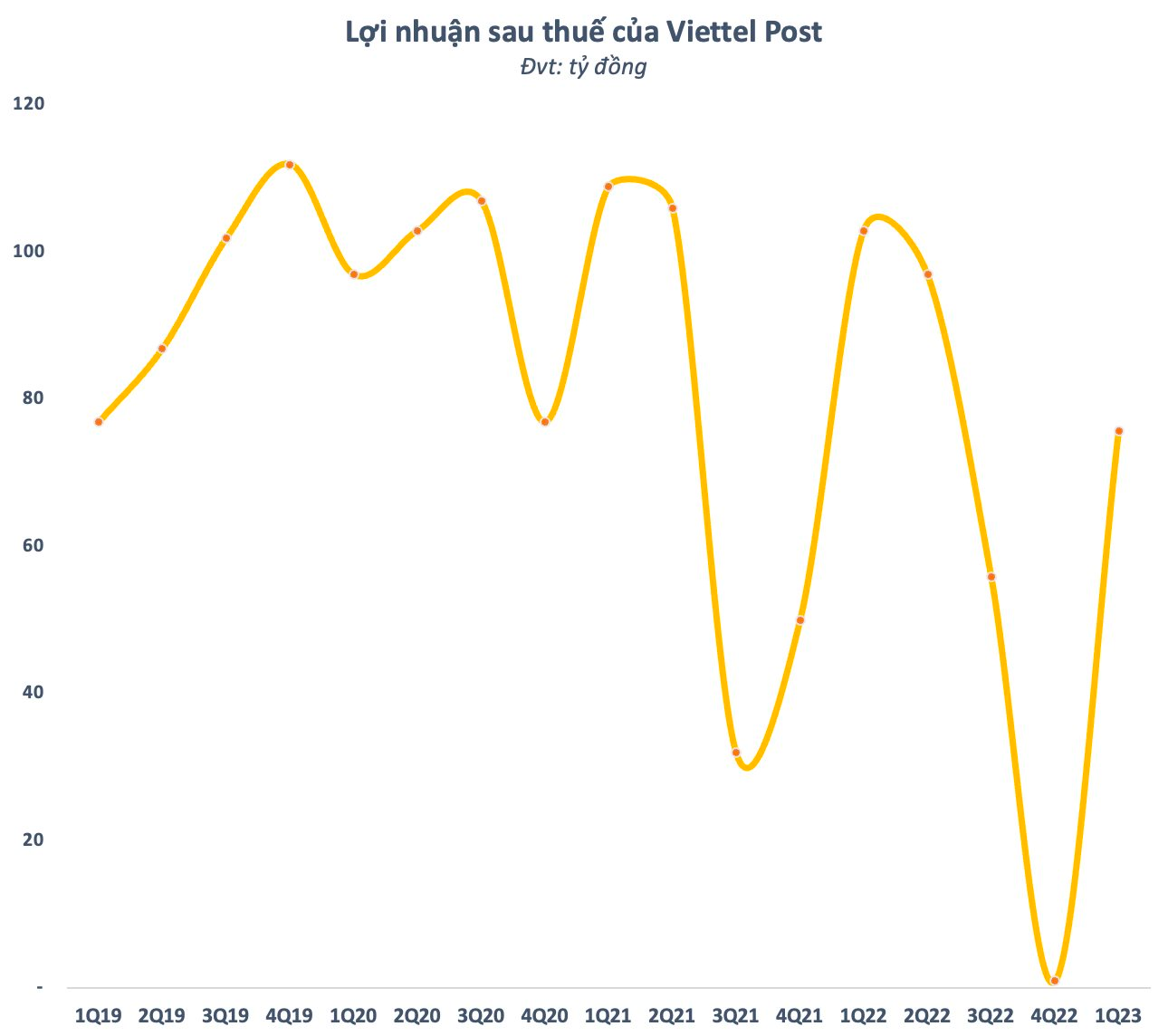 Doanh thu Viettel Post (VTP) xuống mức thấp nhất 11 quý, 100 đồng làm ra chỉ lãi vỏn vẹn 1,5 đồng - Ảnh 3.