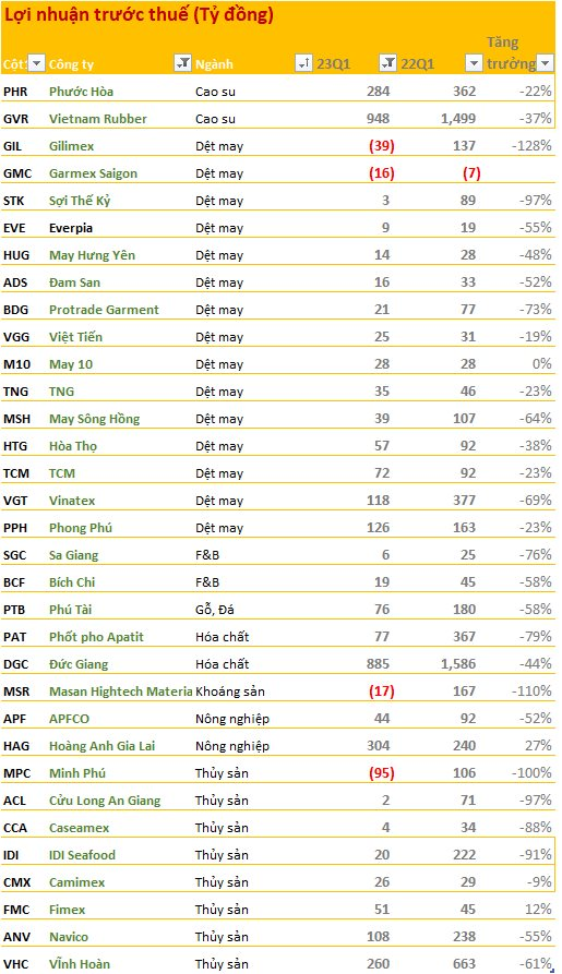 DN xuất khẩu “thê thảm” quý đầu năm: Lợi nhuận Dệt may, thủy sản giảm nghiêm trọng, Gilimex, Minh Phú… lỗ lớn, duy nhất Hoàng Anh Gia Lai tăng trưởng dương - Ảnh 2.
