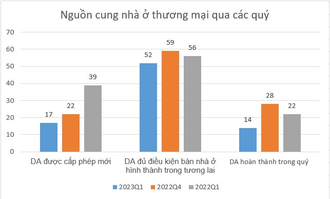 3 tháng, cả miền Nam chỉ có 3 dự án nhà ở thương mại cấp phép mới - Ảnh 2.