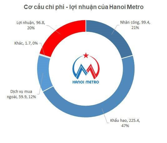 Đường sắt Cát Linh – Hà Đông: Bán vé mỗi ngày thu 180 triệu đồng không đủ trả lương, 1 đồng doanh thu có 6 đồng trợ giá, lãi gần trăm tỷ - Ảnh 4.