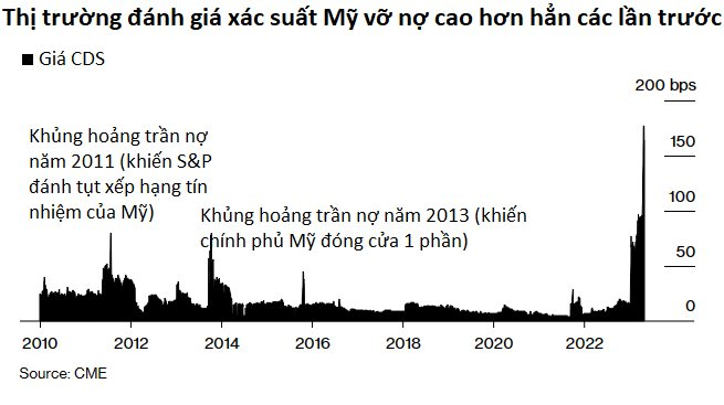 3 'đám mây đen' đẩy Fed vào thế khó: Khủng hoảng ngân hàng, nước Mỹ vỡ nợ và ... El-Nino - Ảnh 2.