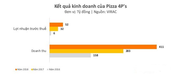 Nhờ đâu chuỗi Pizza 4P's thắng lớn năm 2022, lãi bộn tiền dư sức bù đắp khoản lỗ 2 năm Covid liên tiếp? - Ảnh 3.
