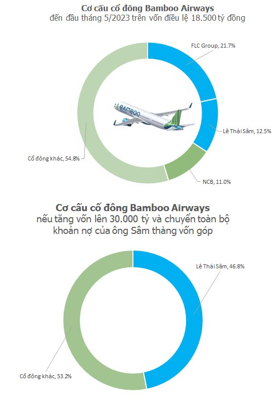 Chân dung người cho Bamboo Airways vay hơn 7.700 tỷ đồng: Chi nghìn tỷ mua 30% hãng hàng không trong vài ngày, đại diện cho 3 DN thì 2 cái tên ngừng kinh doanh, 1 đang giải thể - Ảnh 2.