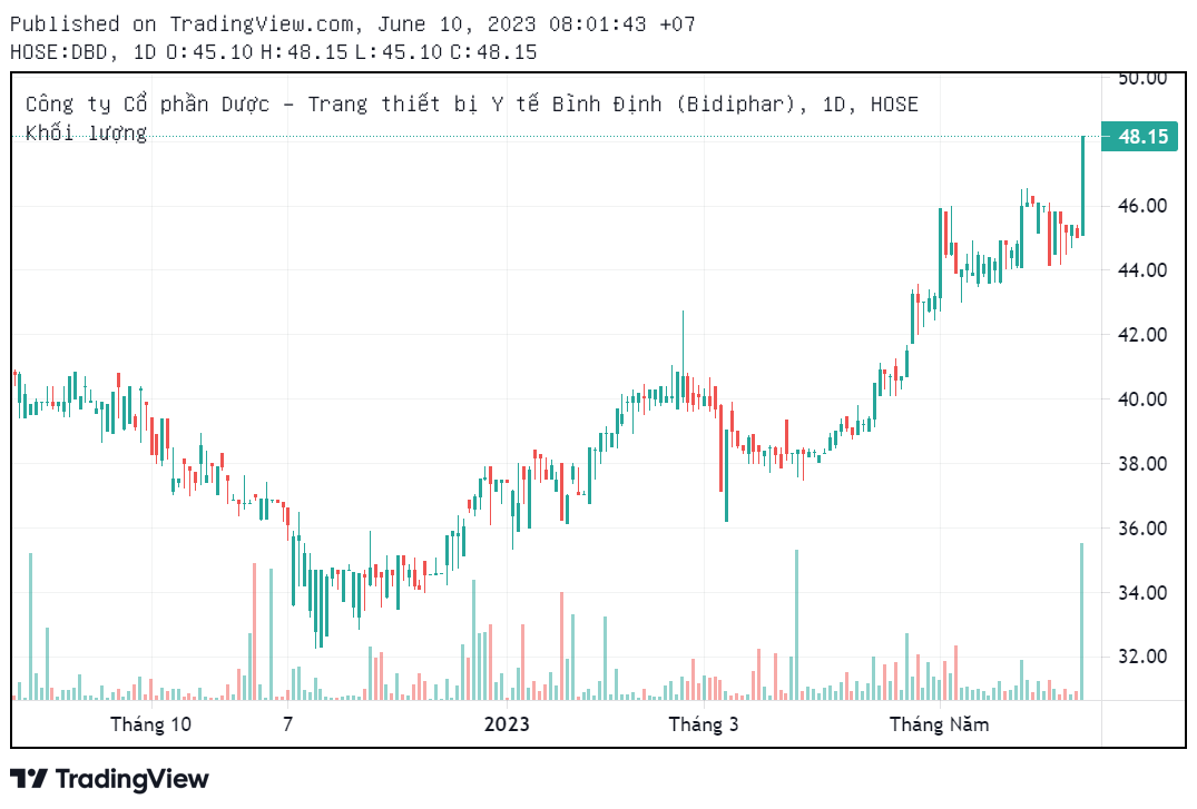 Cổ phiếu của Bidiphar tăng trần, khớp lệnh đột biến, điều gì đang xảy ra tại doanh nghiệp dược bán thuốc ung thư? - Ảnh 2.