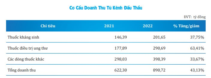 Cổ phiếu của Bidiphar tăng trần, khớp lệnh đột biến, điều gì đang xảy ra tại doanh nghiệp dược bán thuốc ung thư? - Ảnh 3.