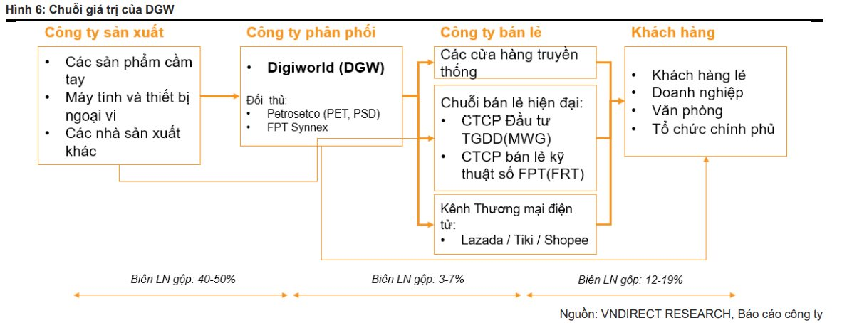 Digiworld (DGW) kỳ vọng hồi phục trở lại từ năm 2024 sau khó khăn của vùng “đáy” tiêu dùng - Ảnh 4.