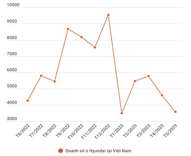 Hyundai công bố kết quả kinh doanh tháng 5 tại Việt Nam: Tiếp đà sụt giảm, các ‘vua doanh số’ đều lẹt đẹt - Ảnh 2.