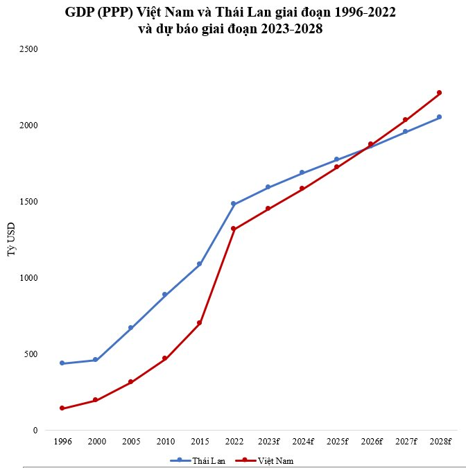 GDP (PPP) từng chỉ bằng 1/3 Thái Lan, Việt Nam được dự báo vượt qua chỉ trong 3 năm nữa - Ảnh 2.
