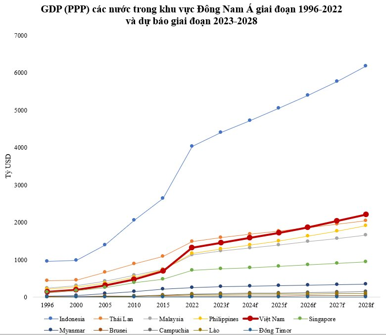 GDP (PPP) từng chỉ bằng 1/3 Thái Lan, Việt Nam được dự báo vượt qua chỉ trong 3 năm nữa - Ảnh 3.