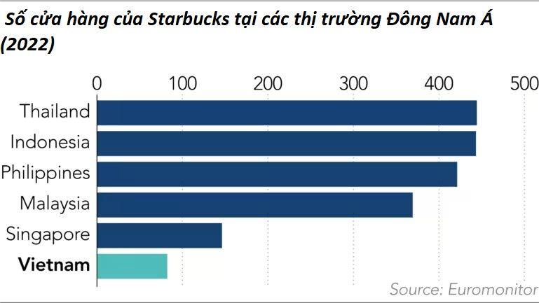 Đường làm ăn lận đận của các chuỗi cà phê ngoại tại Việt Nam: %Arabica loay hoay với chi nhánh thứ 2, Starbucks mở chưa đầy 90 quán sau 10 năm, Mellower Coffee đóng cửa vĩnh viễn - Ảnh 3.