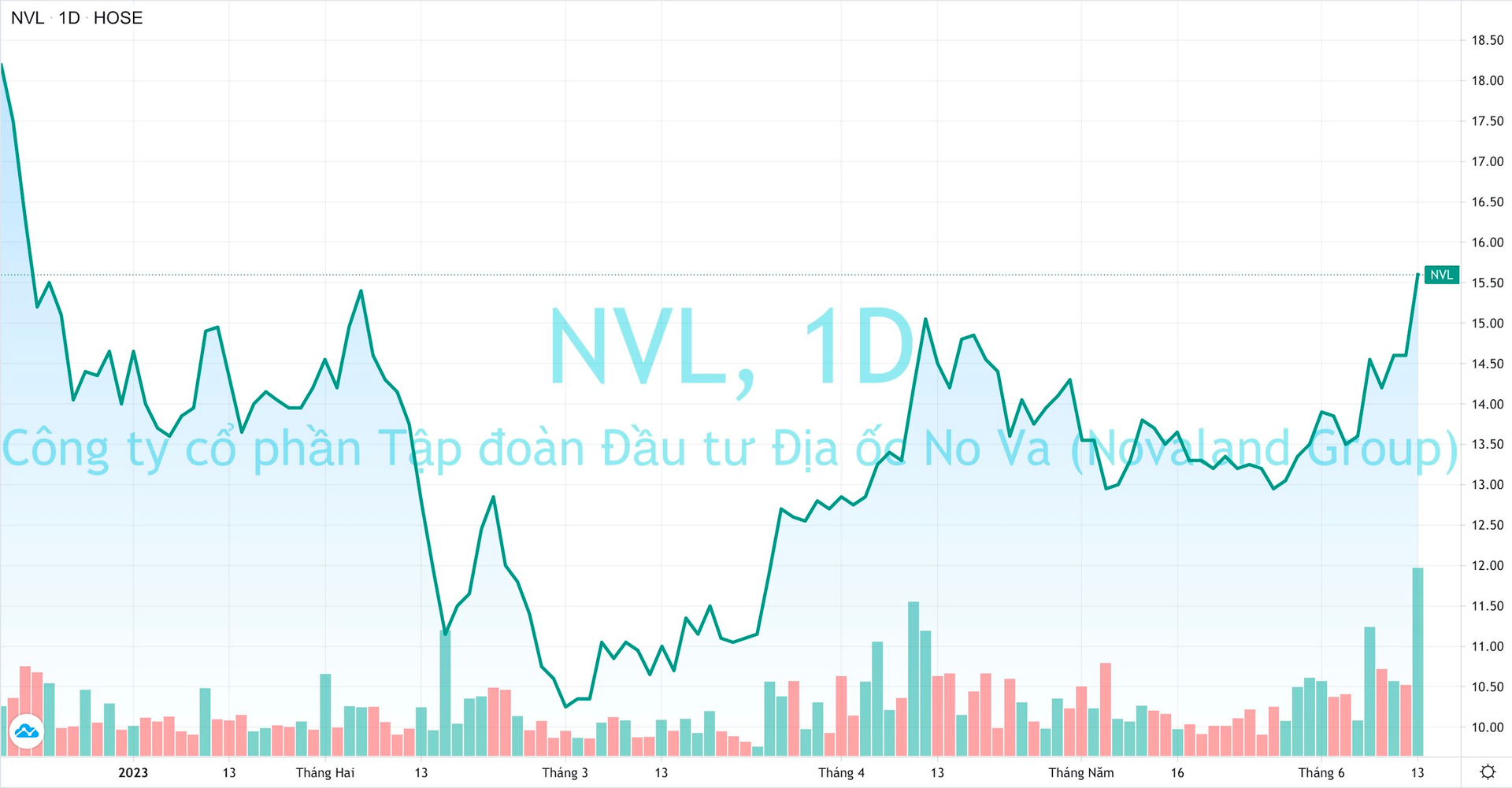 Khớp lệnh hơn 1.200 tỷ đồng, cổ phiếu Novaland lên cao nhất trong gần nửa năm - Ảnh 2.