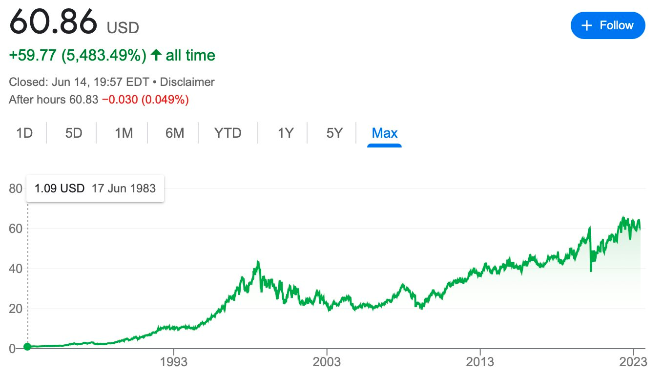 Một cổ phiếu được Warren Buffett nắm giữ suốt 35 năm: Năm nào cũng tăng cổ tức, lãi lớn đến mức vị tỷ phú không bao giờ có ý định bán - Ảnh 2.