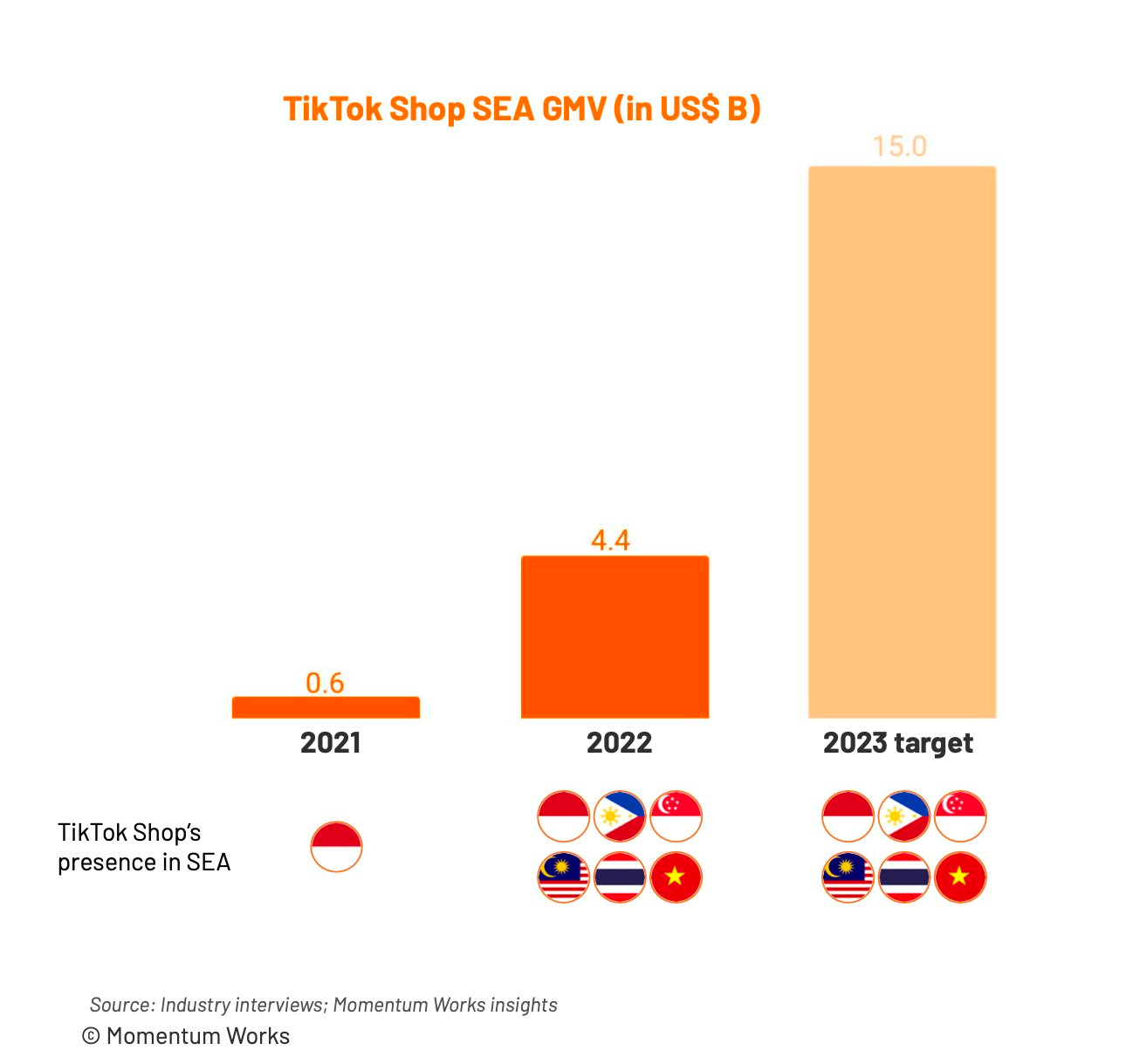 Quy mô TMĐT Đông Nam Á đạt gần 100 tỷ USD, thị phần TikTok Shop đã ngang ngửa Sendo tại Việt Nam - Ảnh 3.