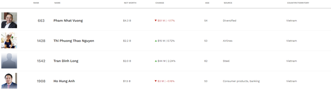 Ông Phạm Nhật Vượng và các tỷ phú Việt giàu cỡ nào? - Ảnh 1.