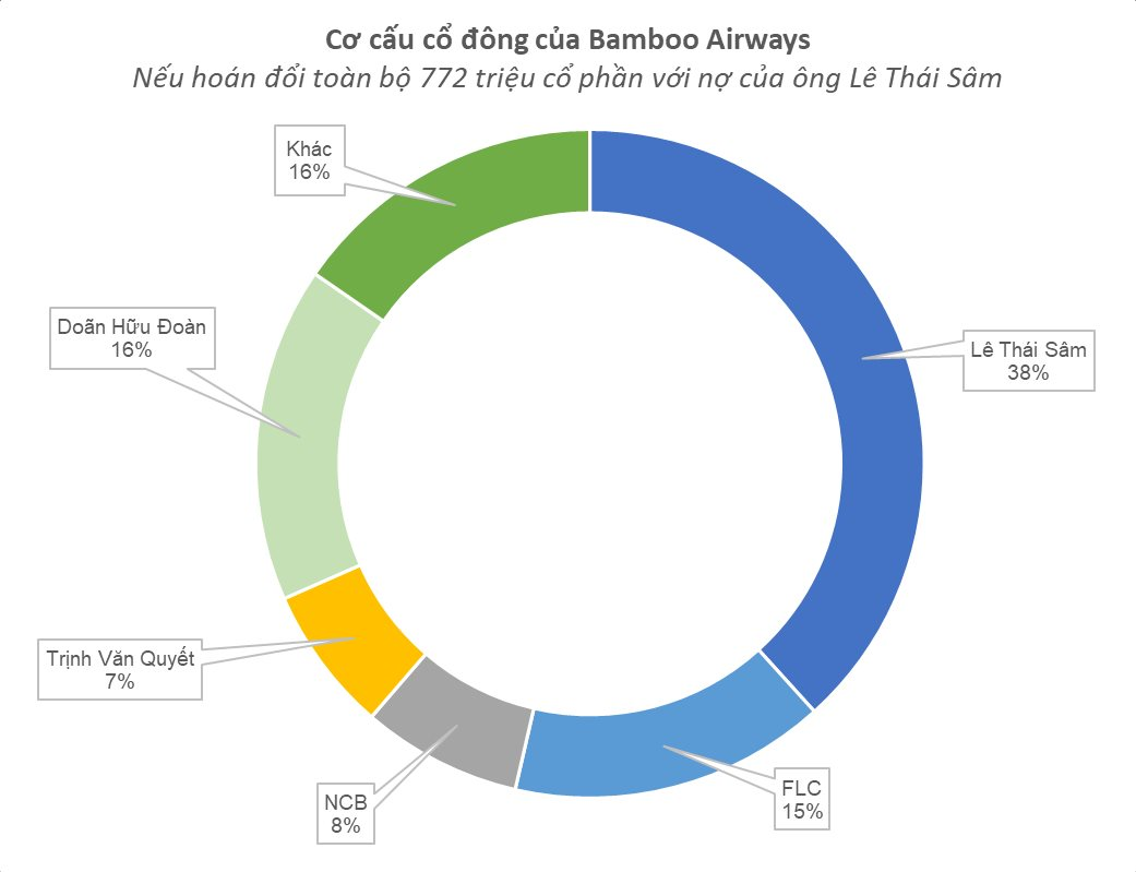 Bamboo Airways đã hoán đổi 7.720 tỷ nợ thành cổ phần, trở thành hãng bay có vốn điều lệ lớn nhất Việt Nam, cổ phiếu được định giá 3.000 đồng - Ảnh 3.