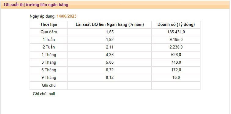 Lãi suất liên ngân hàng giảm về vùng 1%, gói hỗ trợ thanh khoản 20.000 tỷ của NHNN liên tục bị ế - Ảnh 2.