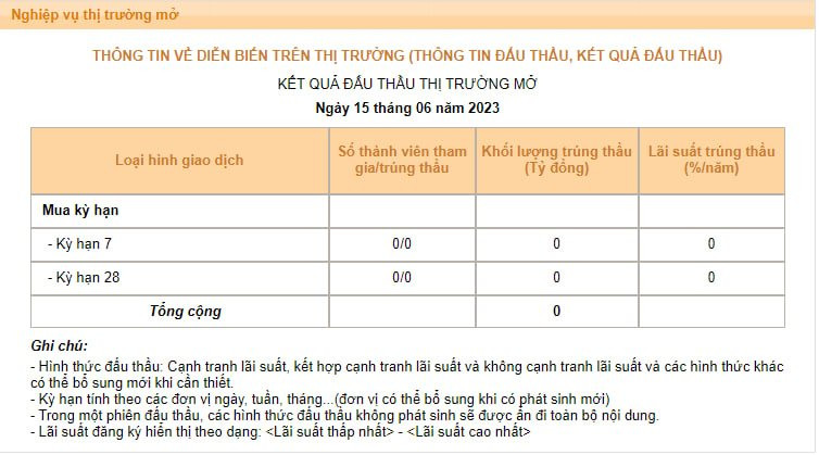 Lãi suất liên ngân hàng giảm về vùng 1%, gói hỗ trợ thanh khoản 20.000 tỷ của NHNN liên tục bị ế - Ảnh 3.