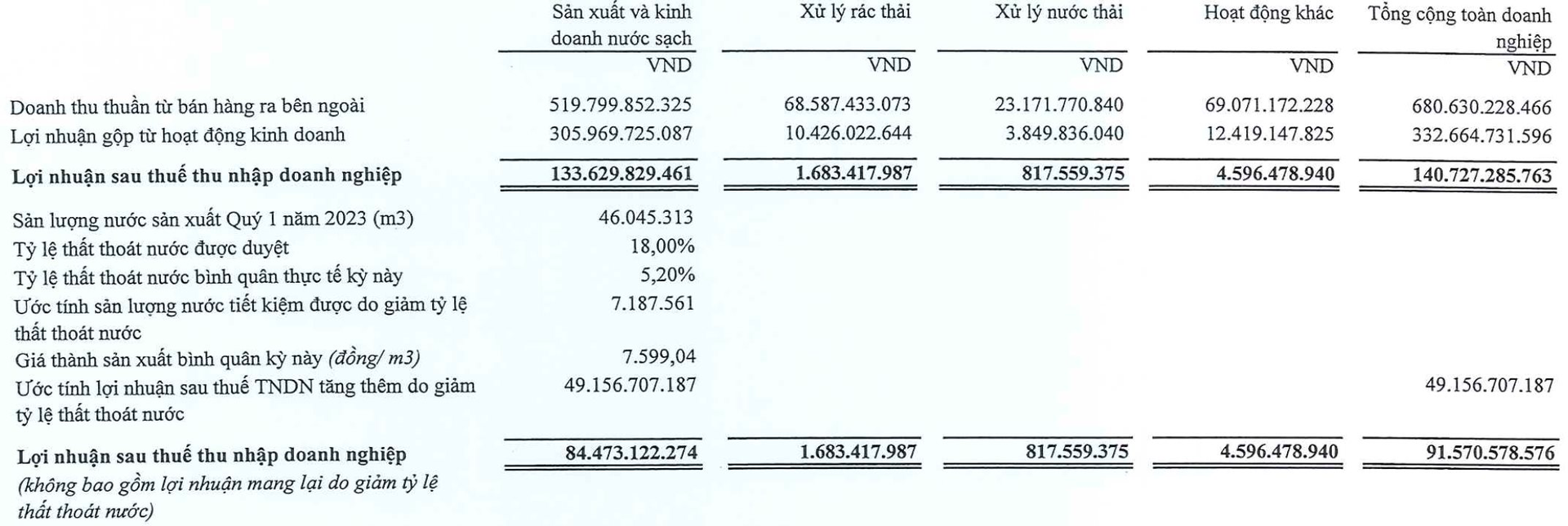 Kiếm tiền từ điện, nước, rác và cả nghĩa trang, một doanh nghiệp trên sàn chứng khoán thu hàng tỷ đồng mỗi ngày - Ảnh 3.