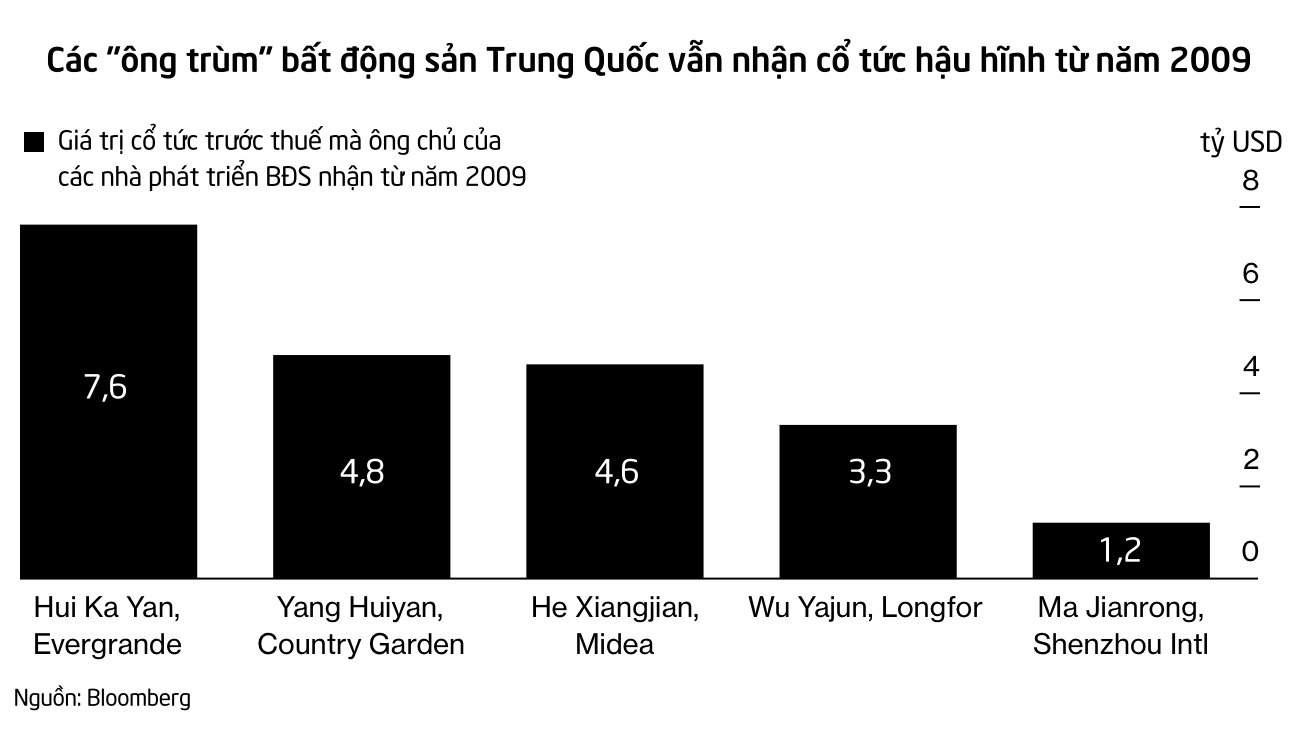 ‘Chuyện lạ’ ở Trung Quốc: Loạt ‘ông trùm’ bất động sản tưởng ‘ngã ngựa’ nhưng vẫn nhận hàng tỷ USD cổ tức và tiếp tục lãnh đạo công ty - Ảnh 3.