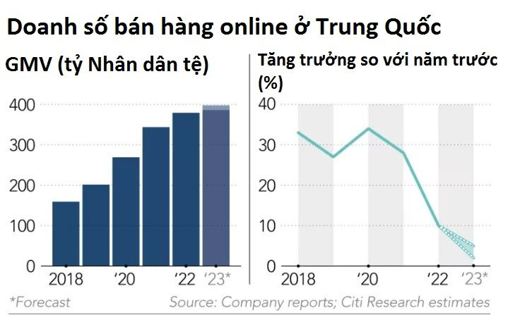 TMĐT thoái trào tại Trung Quốc: Các ngày lễ mua sắm online mất giá, người dân không chịu rút ví khi thất nghiệp kỷ lục - Ảnh 3.