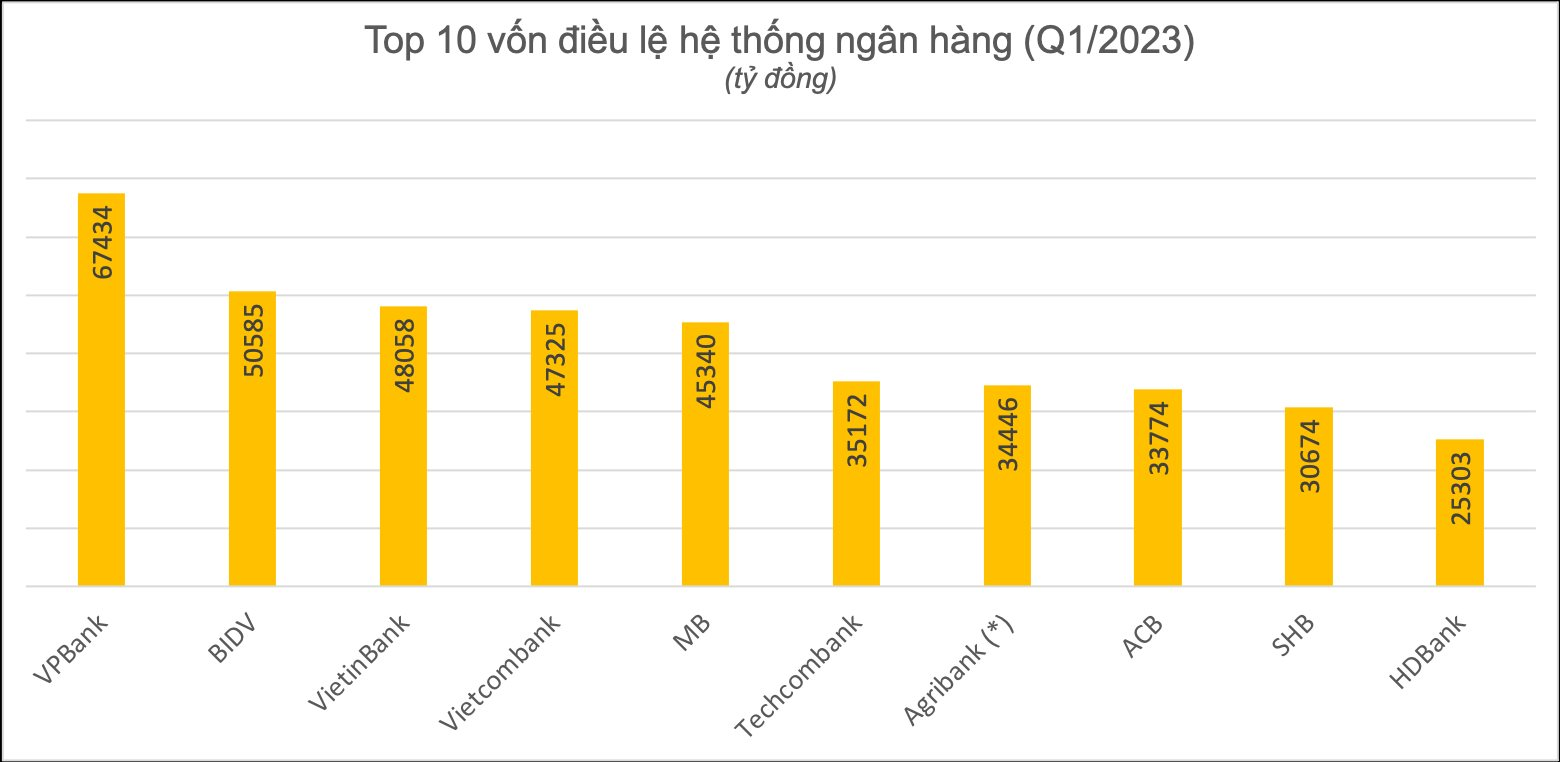 Nếu được bổ sung 17.100 tỷ đồng tăng vốn điều lệ, Agribank sẽ đứng top mấy trong hệ thống? - Ảnh 2.