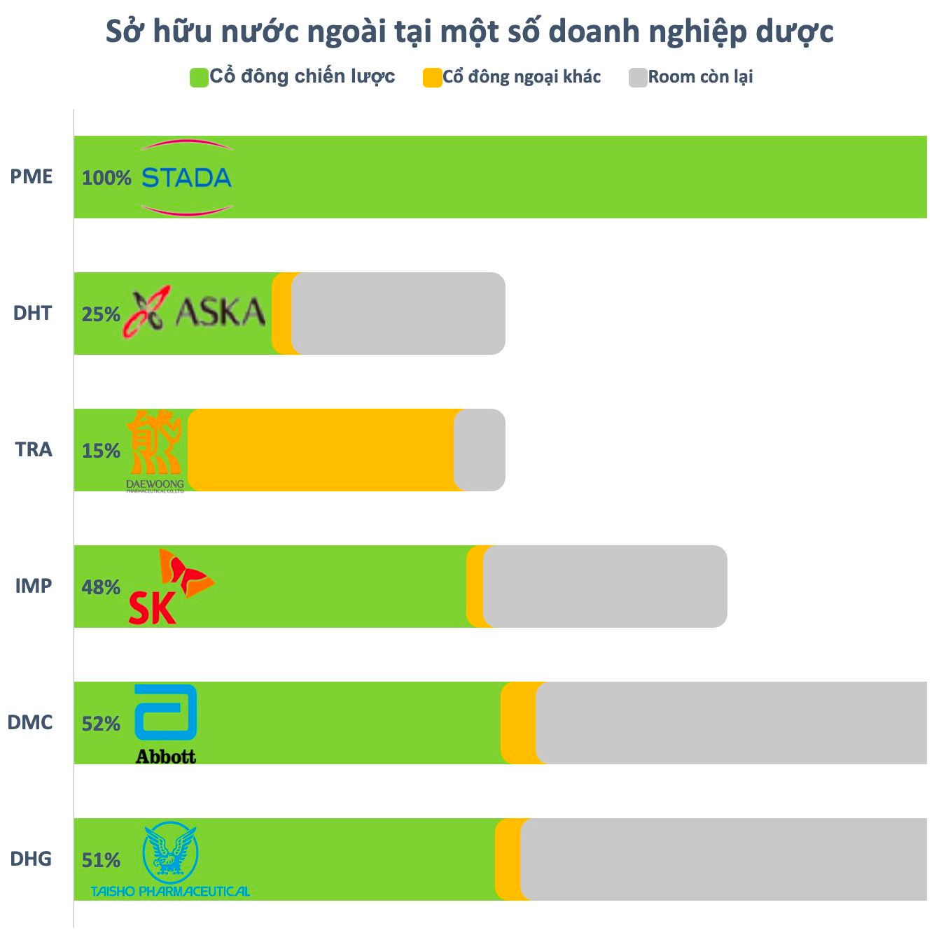 Sức hấp dẫn của ngành dược: “Đại gia” nước ngoài không tiếc tiền mua gom, sẵn sàng chi phối thậm chí ôm trọn cả doanh nghiệp - Ảnh 2.