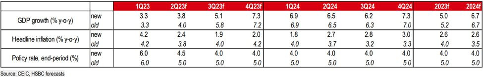 HSBC: Khả năng sẽ còn một đợt giảm lãi suất điều hành 0,5 điểm % nữa trong quý 3/2023 - Ảnh 2.