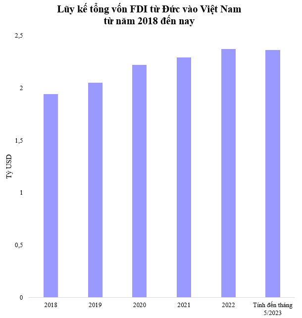 Nền kinh tế lớn nhất châu Âu đầu tư bao nhiêu tiền vào Việt Nam? - Ảnh 1.