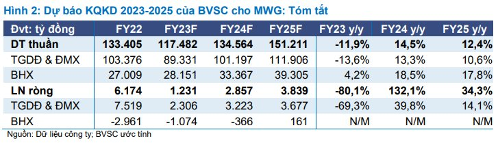 BVSC: Lợi nhuận ròng của MWG có thể giảm 80% trong năm nay, chuỗi Bách Hóa Xanh tiếp tục lỗ hơn 1.000 tỷ - Ảnh 2.