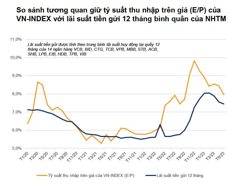 Lãi suất tiết kiệm 12 tháng dự báo về dưới 7%, dòng tiền sẽ chuyển hướng sang chứng khoán? - Ảnh 3.