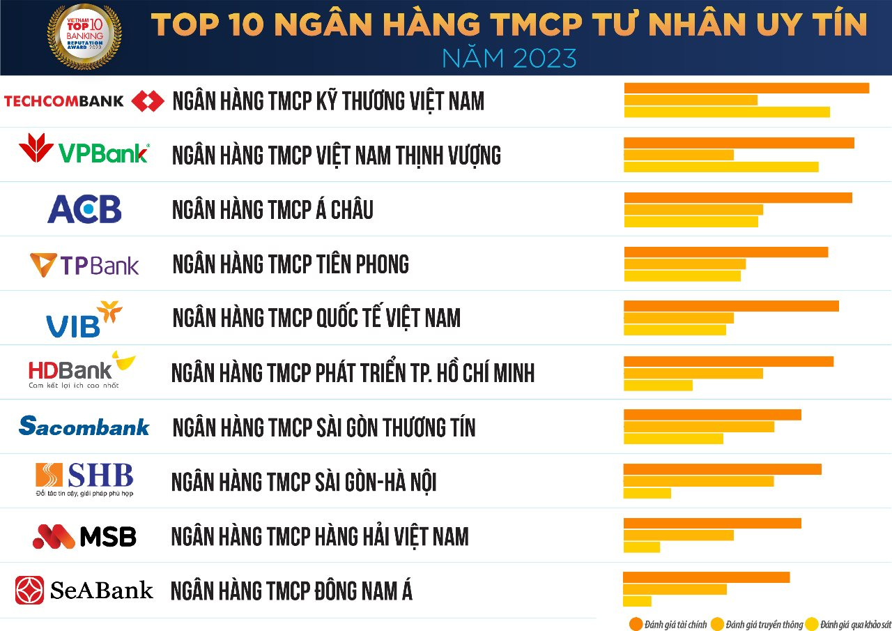 Lộ diện 10 ngân hàng thương mại Việt Nam uy tín 2023: Top 3 giữ vững vị thế, chỉ có BIDV và Agribank thăng hạng - Ảnh 3.