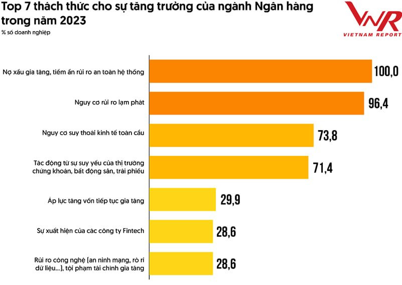 Đâu là vấn đề khiến các ngân hàng lo lắng nhất trong năm 2023? - Ảnh 2.