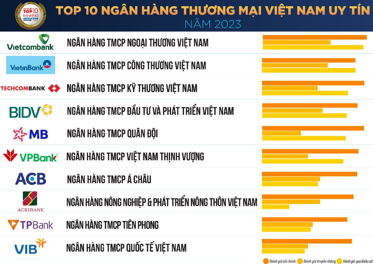 Lộ diện 10 ngân hàng thương mại Việt Nam uy tín 2023: Top 3 giữ vững vị thế, chỉ có BIDV và Agribank thăng hạng - Ảnh 2.