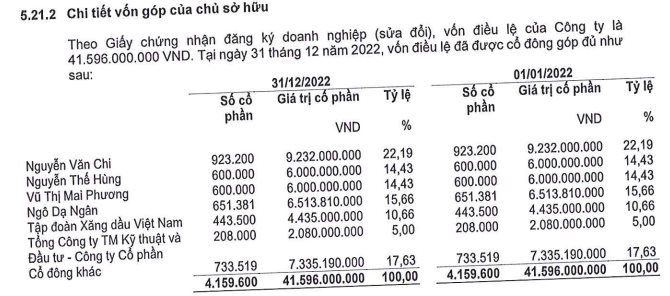 Một doanh nghiệp xăng dầu trên sàn chứng khoán sắp thưởng cổ phiếu tỷ lệ "khủng" 283%, thị giá bất ngờ tăng kịch trần - Ảnh 2.