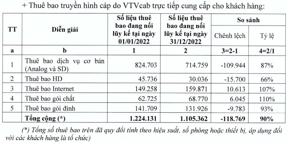 Lượng thuê bao giảm chóng mặt, VTVcab lên kế hoạch sản xuất 500 tập phim Việt, 1.000 phim sitcom năm 2023, thu hút người dùng trẻ bằng các giải thể thao học đường, bóng đá sân 7 - Ảnh 2.