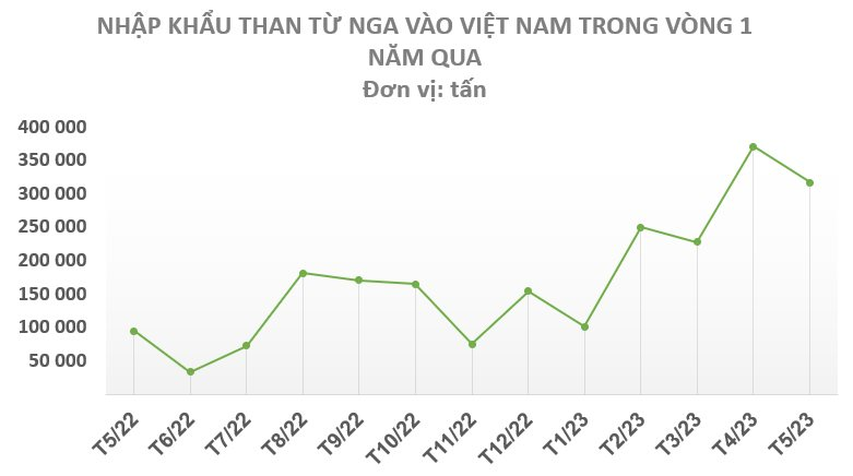 Một mặt hàng quan trọng của Nga đang “đổ bộ” vào Việt Nam, là mặt hàng quốc gia này có dự trữ đủ dùng trong 300 năm tới - Ảnh 2.