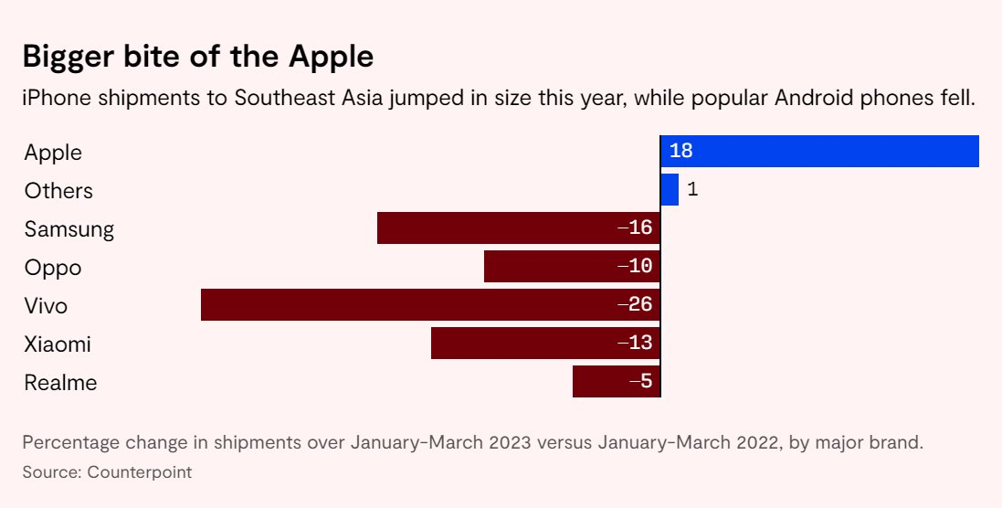 Apple đang ở &quot;cửa trên&quot; với điện thoại Android khi người dân tại Đông Nam Á ngày càng giàu có, chỉ thích dùng iPhone - Ảnh 2.