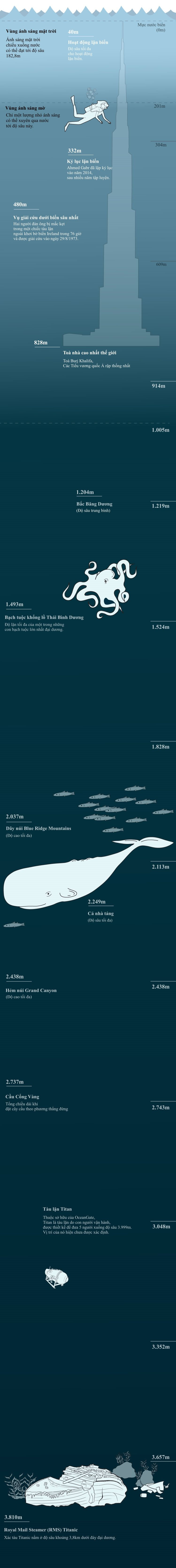 [Inforgraphic] Tàu lặn mất tích ở khu vực sâu thế nào: Đủ nhấn chìm 4 tháp  Burj Khalifa - Ảnh 2.