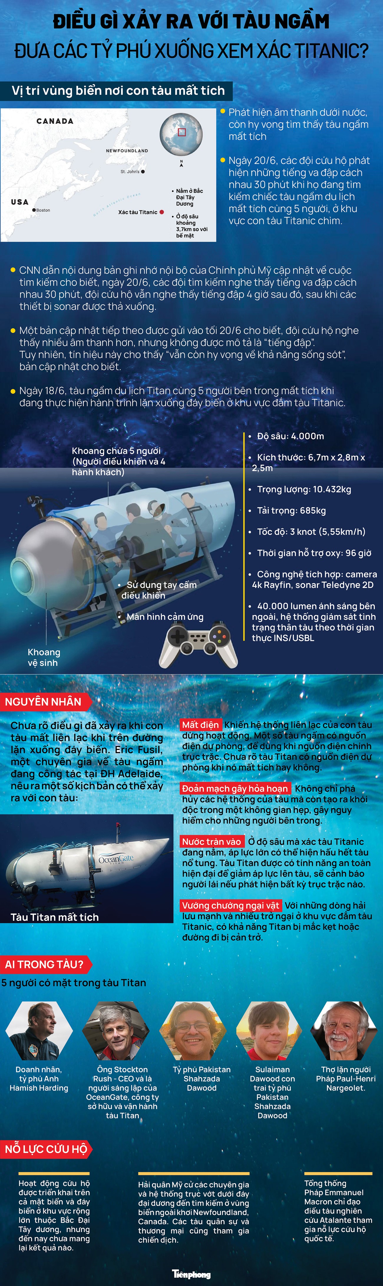 [Infographics] Điều gì xảy ra với tàu ngầm đưa các tỷ phú xuống xem xác Titanic? - Ảnh 1.