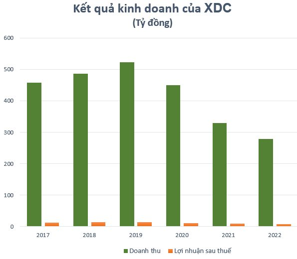 Một mã xây dựng tăng sốc lên 500.000/cp, cổ đông lớn chỉ bỏ 9 triệu đồng mua cổ phiếu bỗng chốc lãi 28 lần sau hai tháng - Ảnh 3.