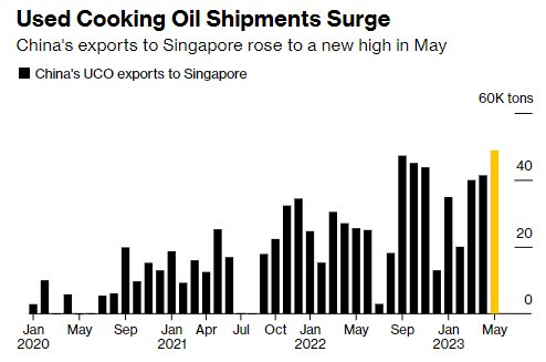Trung Quốc đang sở hữu mỏ vàng nhiên liệu mà cả thế giới đang cần đến: Được tái chế từ thứ vẫn thường bỏ đi - Mỹ, châu Âu đều tăng mạnh nhập khẩu - Ảnh 2.