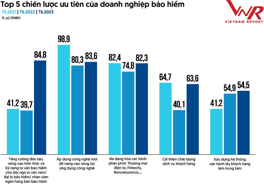 Vietnam Report: Chất lượng nhân viên tư vấn bảo hiểm đang rơi vào mức “đáng báo động” - Ảnh 3.