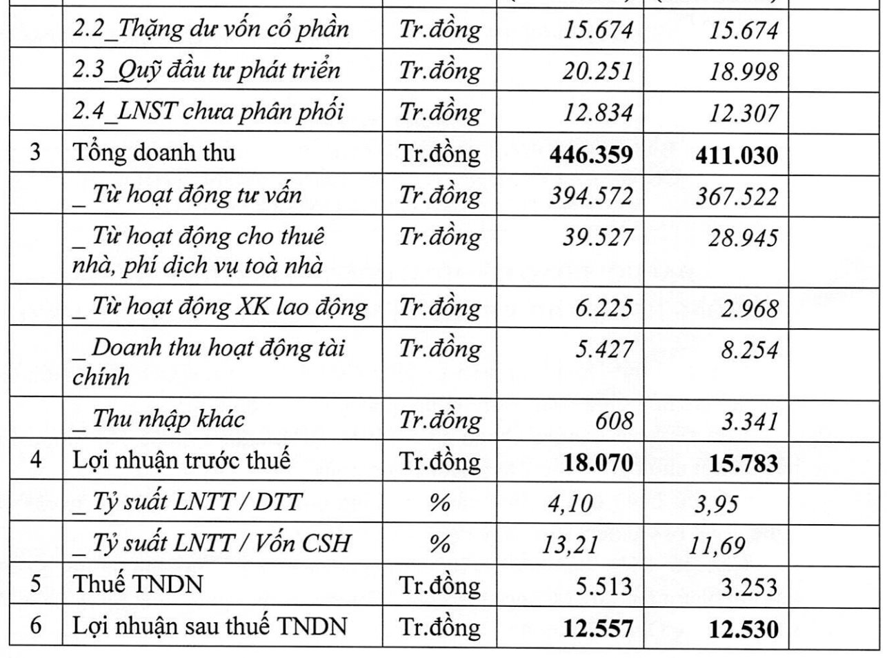 Lộ diện nhà thầu Việt trúng gói thầu 5.12 trị giá 630 tỷ đồng thuộc dự án sân bay Long Thành, đang giao dịch trên sàn chứng khoán - Ảnh 3.