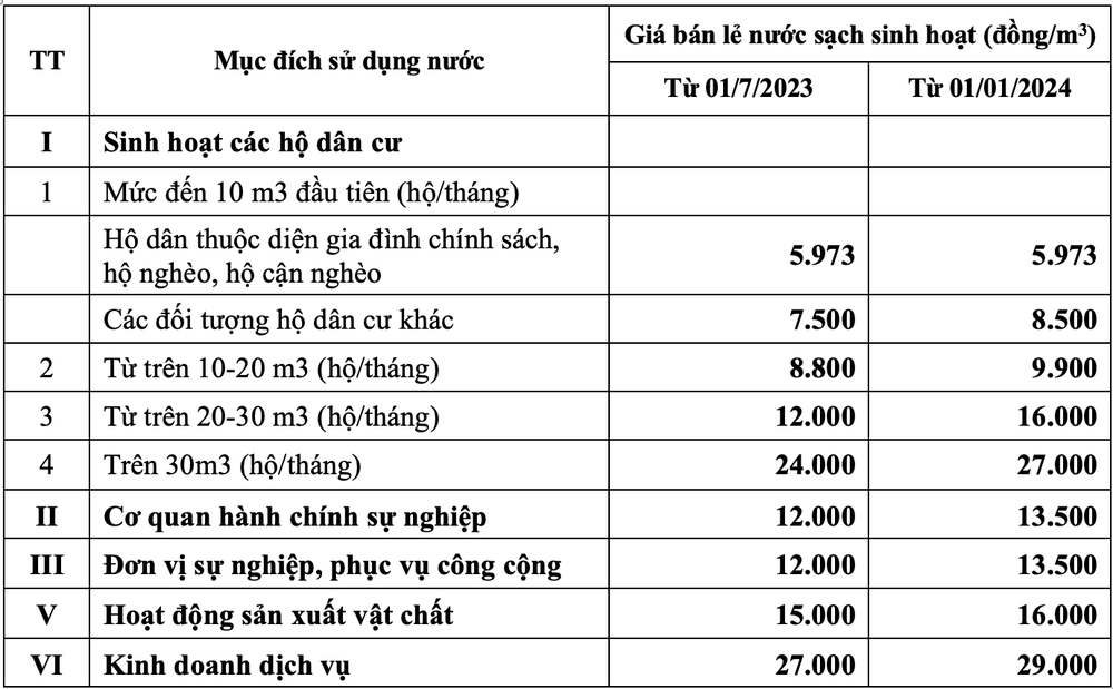Hà Nội dự kiến tăng giá nước sạch từ 1/7 - Ảnh 1.