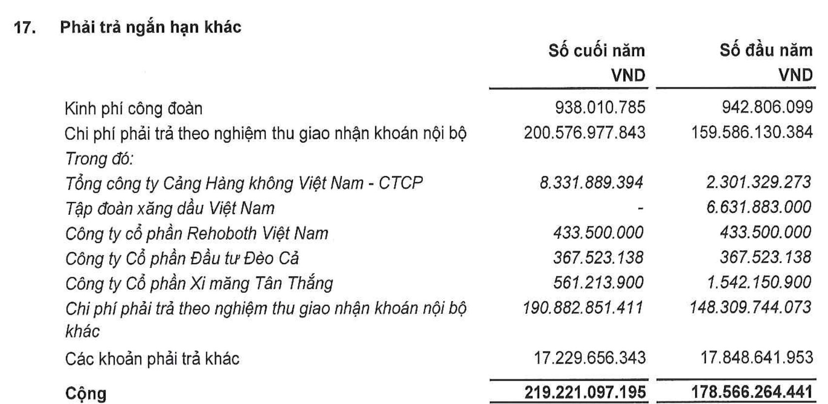 Bất ngờ cổ phiếu vừa tăng bốc đầu sau thông tin trúng gói thầu sân bay Long Thành: Sở hữu đất vàng trung tâm Hà Nội, nợ phải trả gấp 5 lần vốn chủ sở hữu - Ảnh 3.