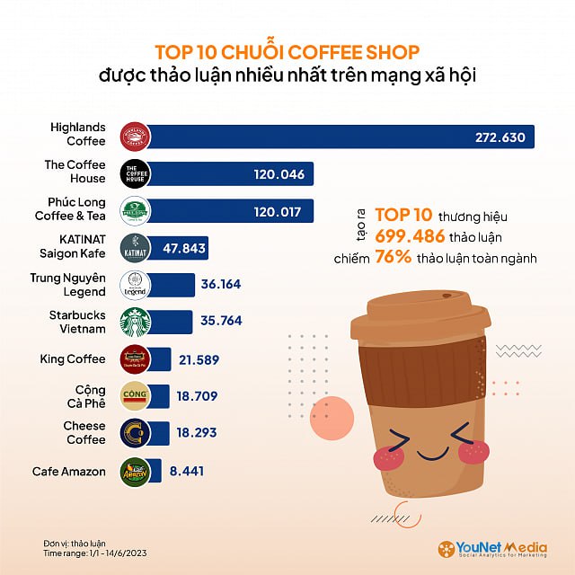 Katinat vượt Starbucks trong top 10 chuỗi cà phê được quan tâm nhất trên MXH Việt Nam, vị trí số 1 không có gì bất ngờ - Ảnh 2.