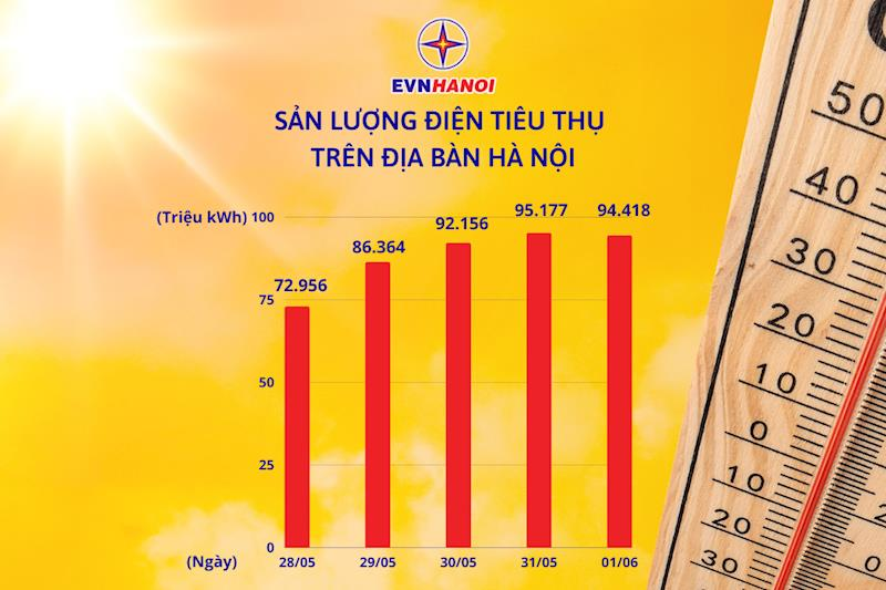 EVN Hà Nội: Lượng điện tiêu thụ tháng 5 tăng 22,5% so với tháng 4, một số khu vực đã bị cắt điện khẩn cấp - Ảnh 1.