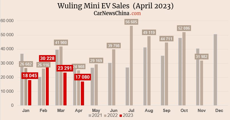Mơ khuấy đảo thị trường xe điện Việt Nam, Wuling Hongguang Mini EV lại đang hụt hơi trên &quot;sân nhà&quot; - Ảnh 2.