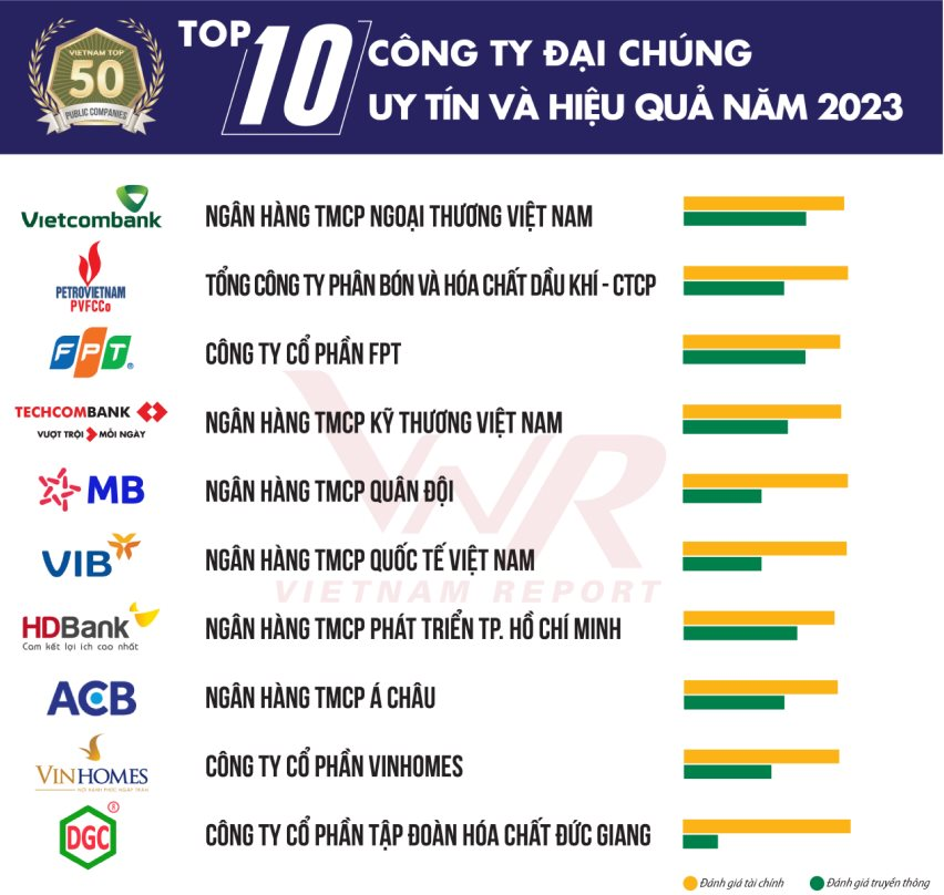 10 công ty đại chúng hiệu quả nhất 2023: Vietcombank soán ngôi vương từ Vinhomes, 3 ông lớn Hòa Phát, Masan và Thế giới Di động rời top 10 - Ảnh 2.